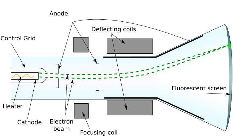 The CRT electron gun diagram