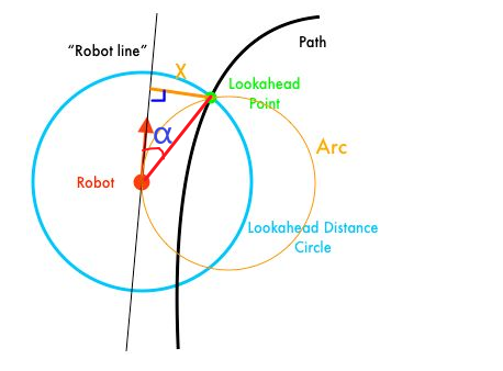 A diagram of pure pursuit