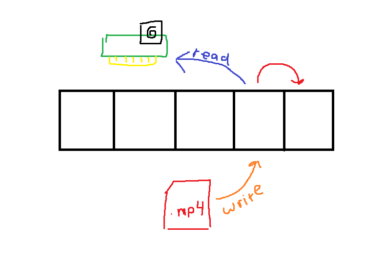 A MSPaint drawing showing the race condition